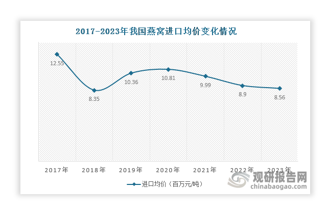 燕窝行业：市场规模持续扩容 进口量和净进口量不断增高